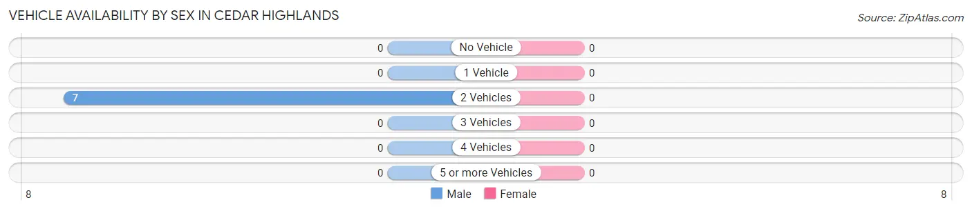 Vehicle Availability by Sex in Cedar Highlands