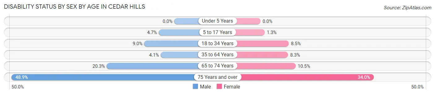 Disability Status by Sex by Age in Cedar Hills