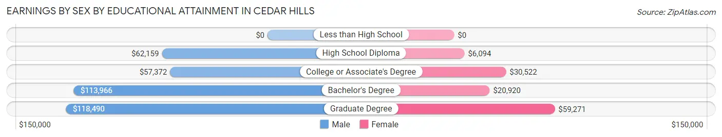 Earnings by Sex by Educational Attainment in Cedar Hills
