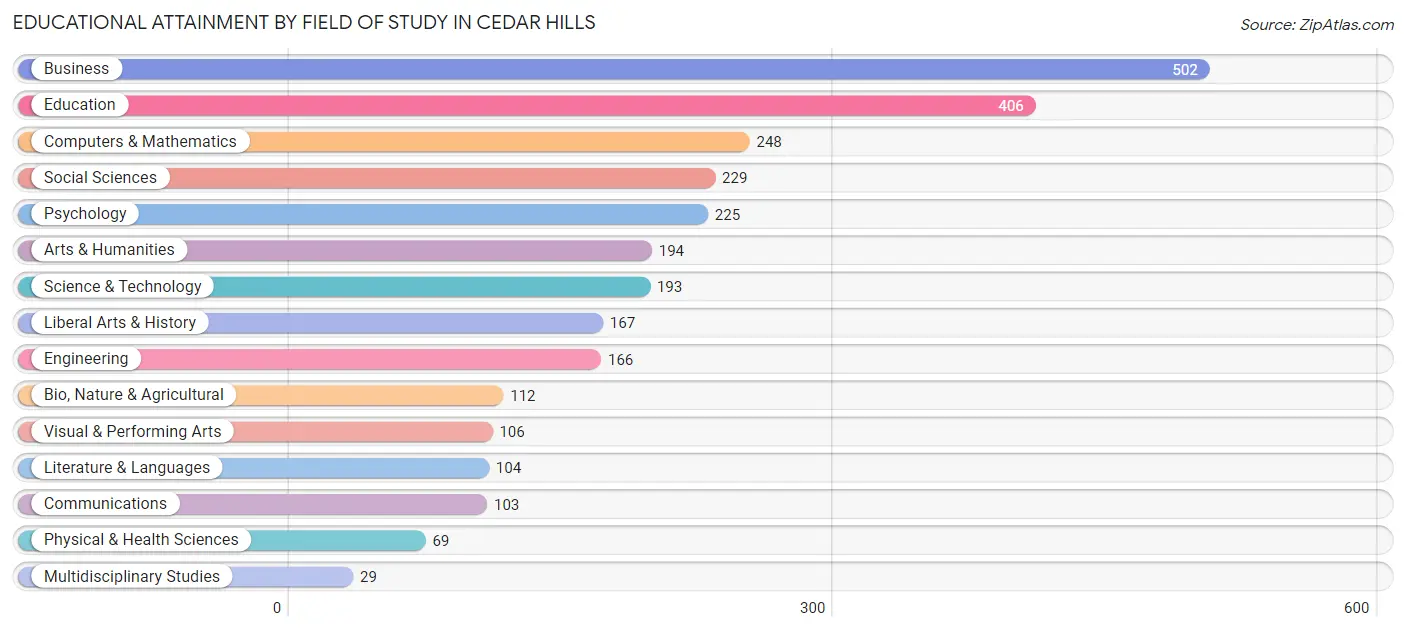 Educational Attainment by Field of Study in Cedar Hills