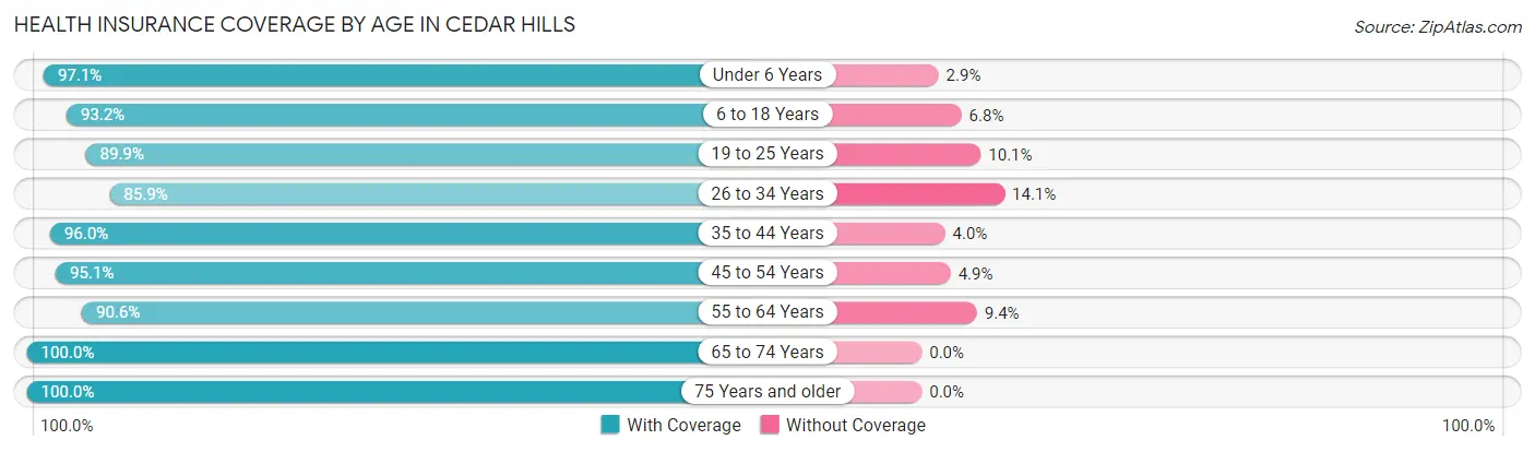 Health Insurance Coverage by Age in Cedar Hills