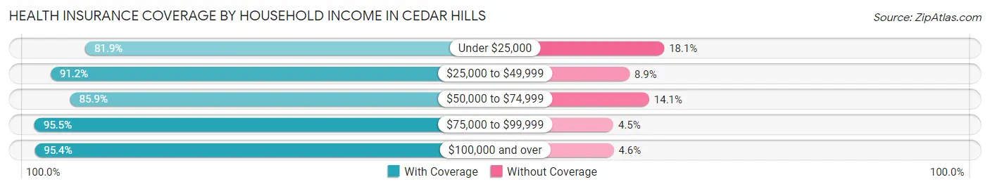 Health Insurance Coverage by Household Income in Cedar Hills