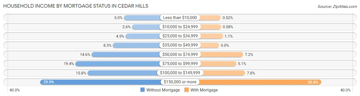 Household Income by Mortgage Status in Cedar Hills
