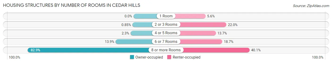 Housing Structures by Number of Rooms in Cedar Hills