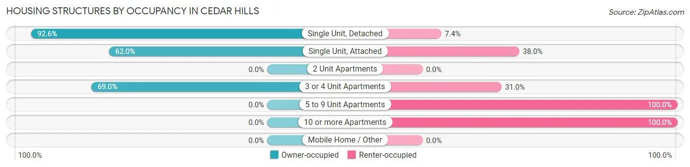 Housing Structures by Occupancy in Cedar Hills