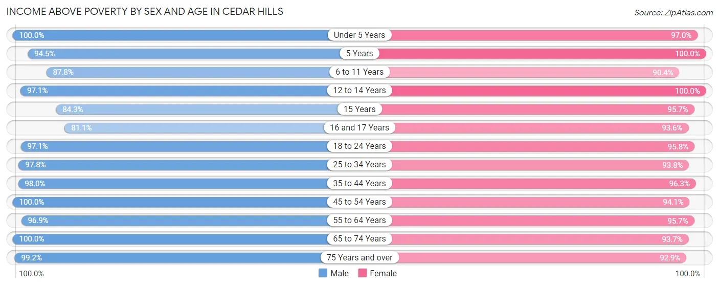 Income Above Poverty by Sex and Age in Cedar Hills