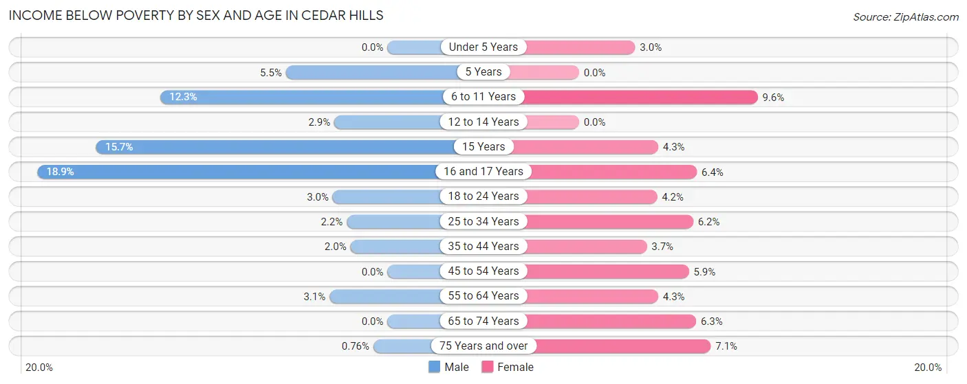 Income Below Poverty by Sex and Age in Cedar Hills