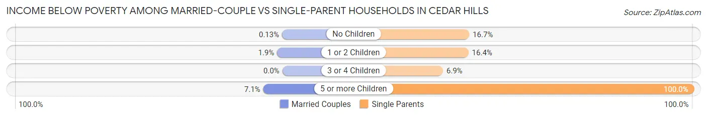 Income Below Poverty Among Married-Couple vs Single-Parent Households in Cedar Hills