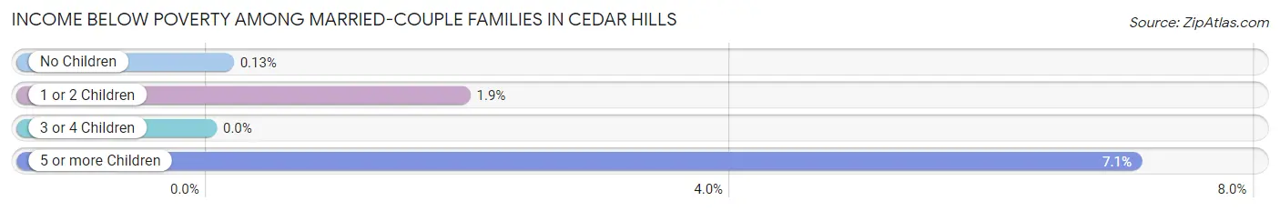 Income Below Poverty Among Married-Couple Families in Cedar Hills