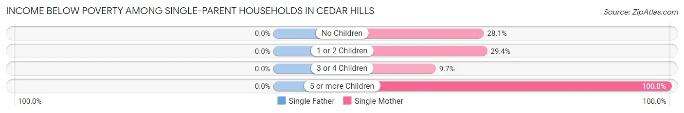 Income Below Poverty Among Single-Parent Households in Cedar Hills