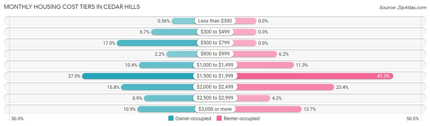 Monthly Housing Cost Tiers in Cedar Hills