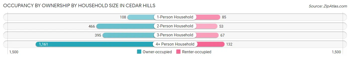 Occupancy by Ownership by Household Size in Cedar Hills