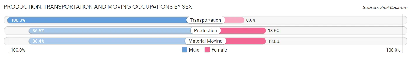 Production, Transportation and Moving Occupations by Sex in Cedar Hills