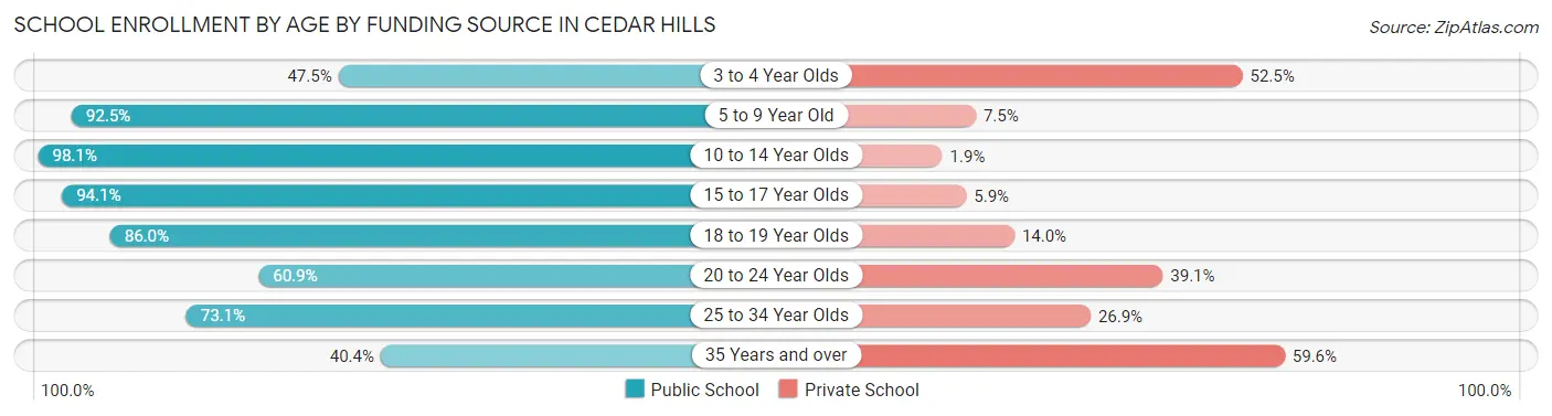 School Enrollment by Age by Funding Source in Cedar Hills