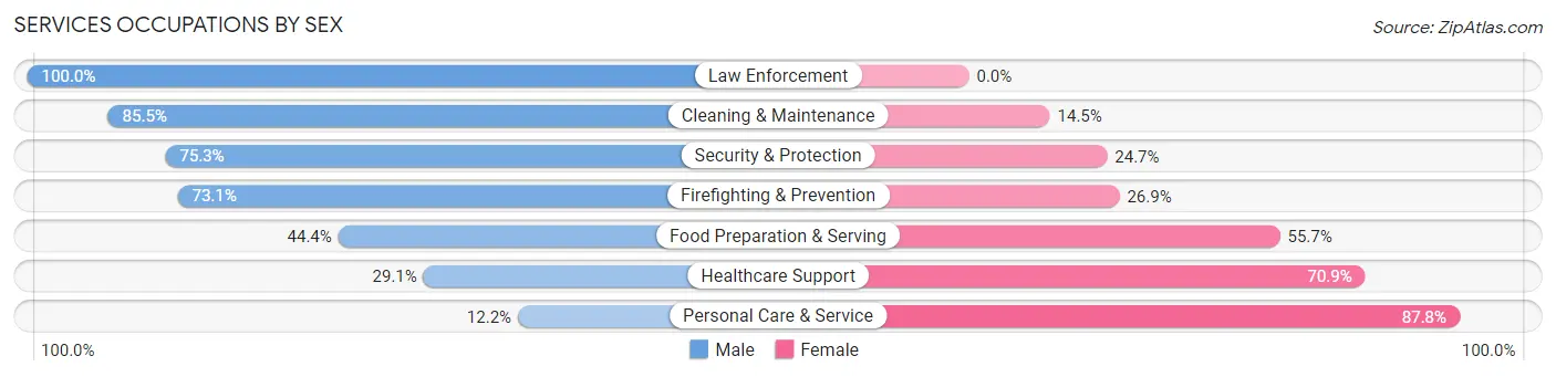 Services Occupations by Sex in Cedar Hills