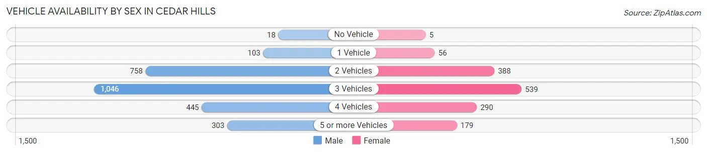 Vehicle Availability by Sex in Cedar Hills