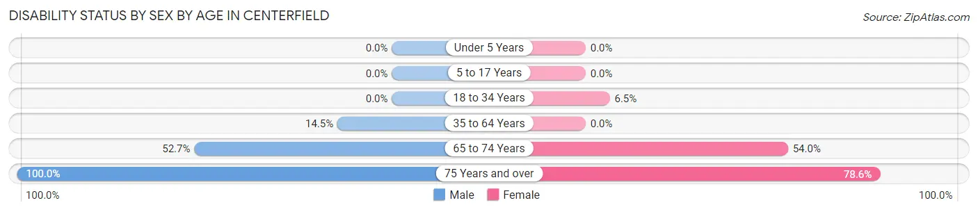 Disability Status by Sex by Age in Centerfield