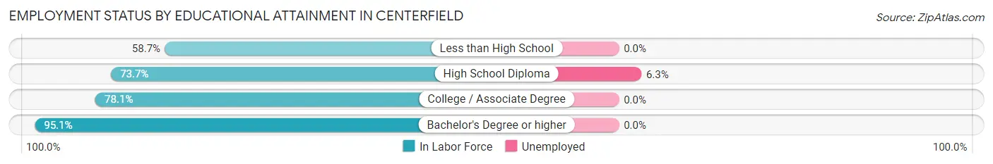 Employment Status by Educational Attainment in Centerfield