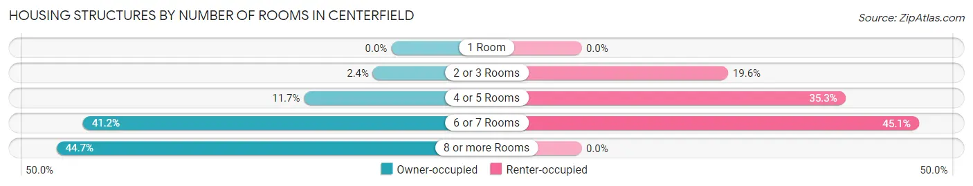 Housing Structures by Number of Rooms in Centerfield