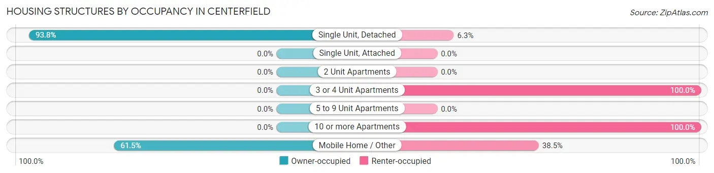 Housing Structures by Occupancy in Centerfield