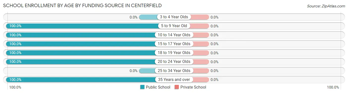 School Enrollment by Age by Funding Source in Centerfield