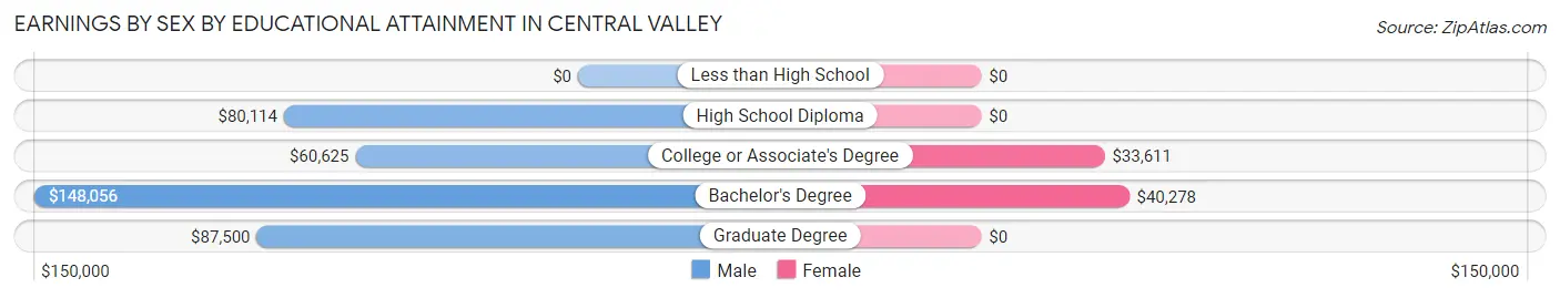 Earnings by Sex by Educational Attainment in Central Valley