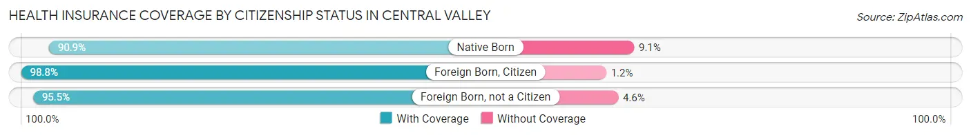 Health Insurance Coverage by Citizenship Status in Central Valley