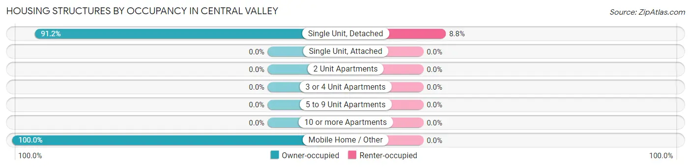 Housing Structures by Occupancy in Central Valley
