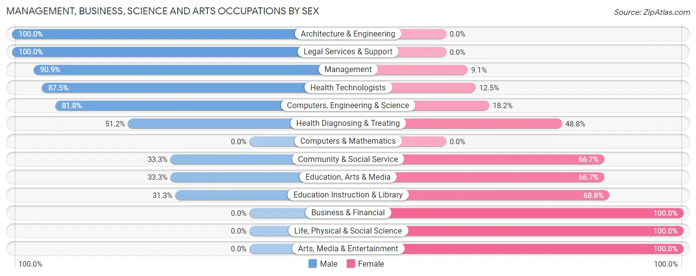 Management, Business, Science and Arts Occupations by Sex in Central Valley