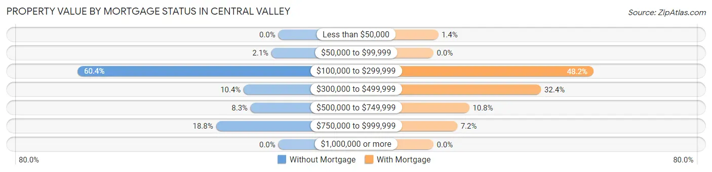 Property Value by Mortgage Status in Central Valley