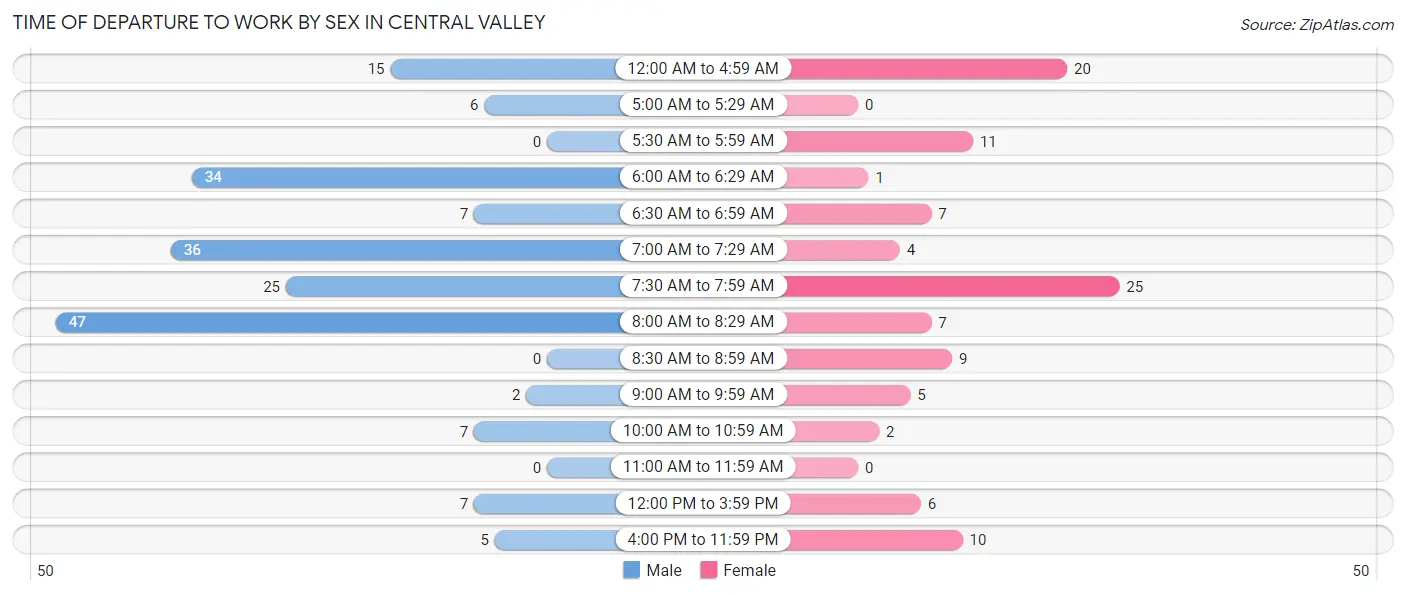 Time of Departure to Work by Sex in Central Valley