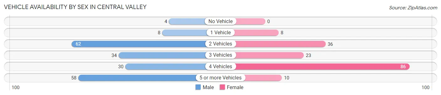 Vehicle Availability by Sex in Central Valley