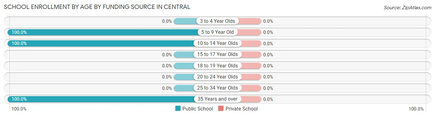 School Enrollment by Age by Funding Source in Central