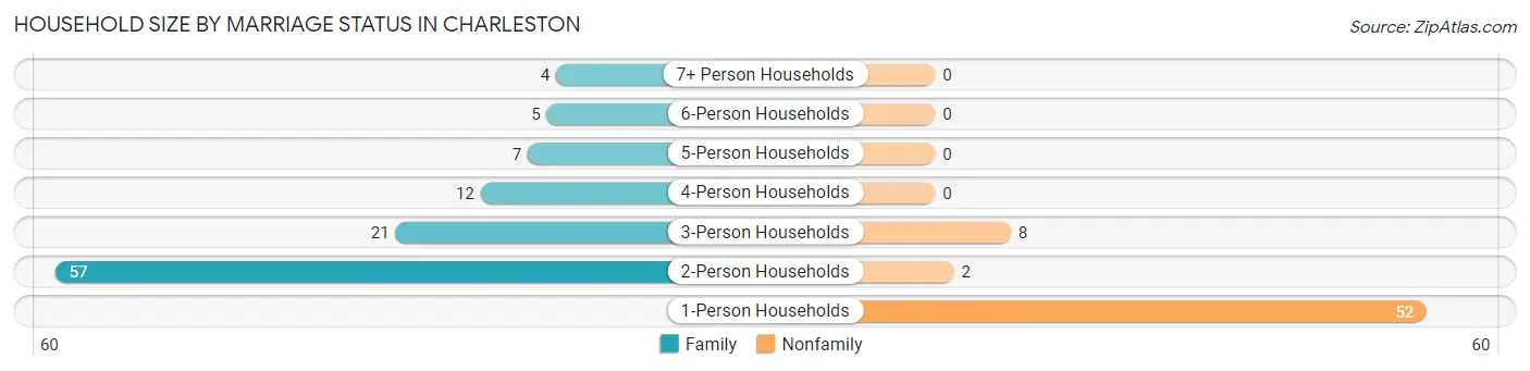Household Size by Marriage Status in Charleston