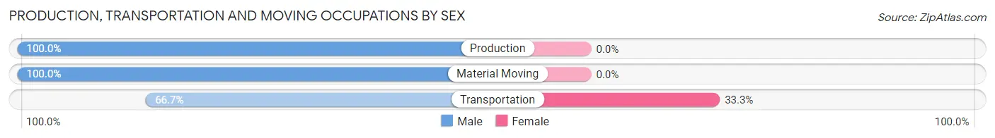 Production, Transportation and Moving Occupations by Sex in Charleston