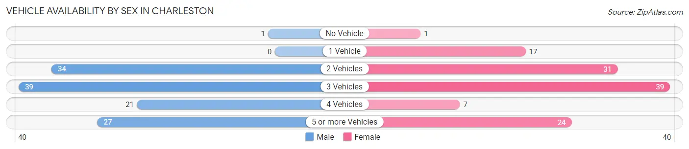 Vehicle Availability by Sex in Charleston