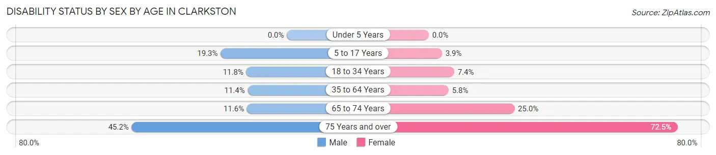 Disability Status by Sex by Age in Clarkston