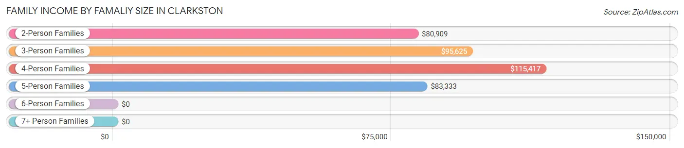 Family Income by Famaliy Size in Clarkston