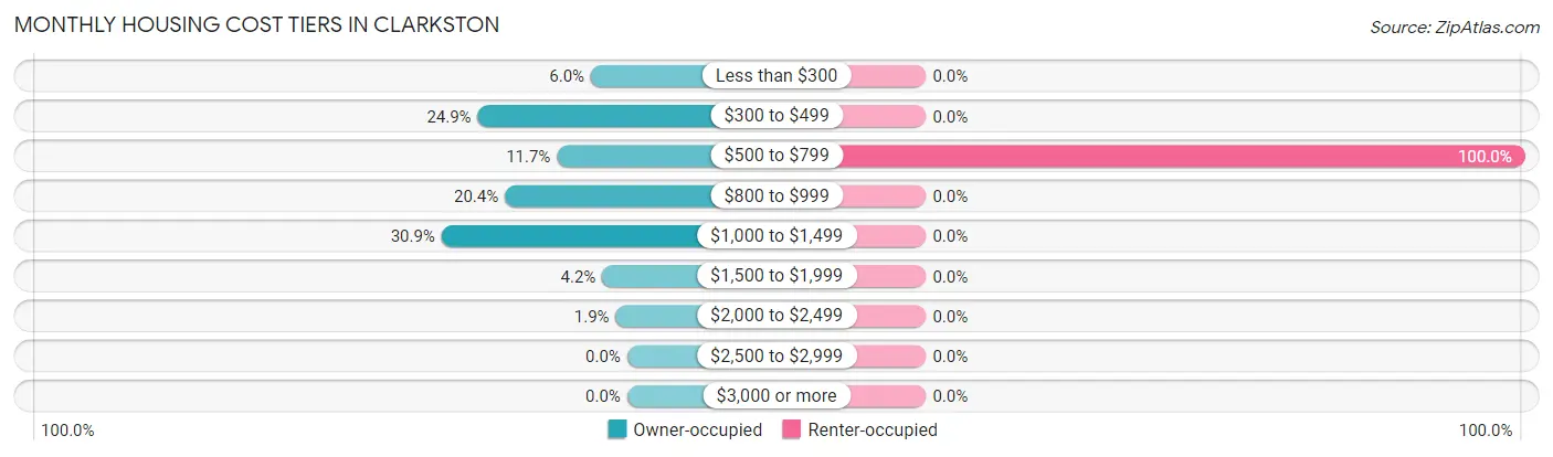 Monthly Housing Cost Tiers in Clarkston
