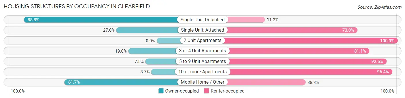 Housing Structures by Occupancy in Clearfield