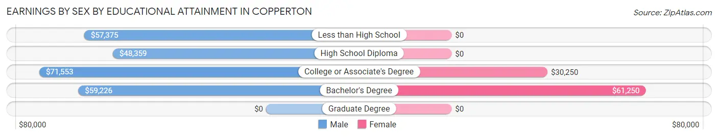 Earnings by Sex by Educational Attainment in Copperton