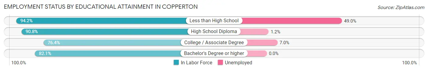 Employment Status by Educational Attainment in Copperton