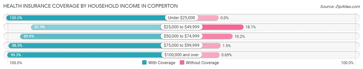 Health Insurance Coverage by Household Income in Copperton