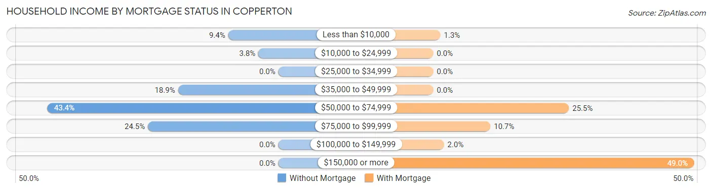 Household Income by Mortgage Status in Copperton