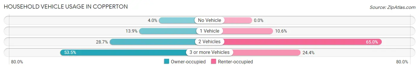 Household Vehicle Usage in Copperton