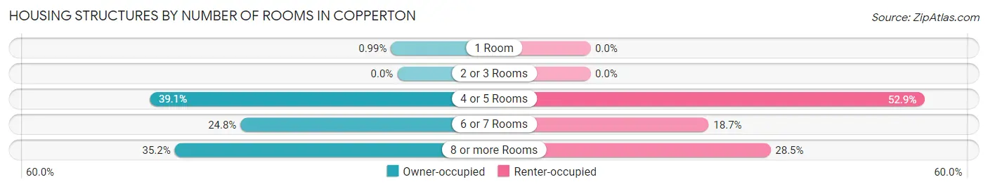 Housing Structures by Number of Rooms in Copperton