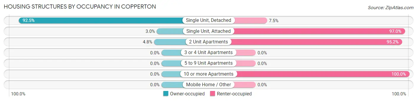 Housing Structures by Occupancy in Copperton