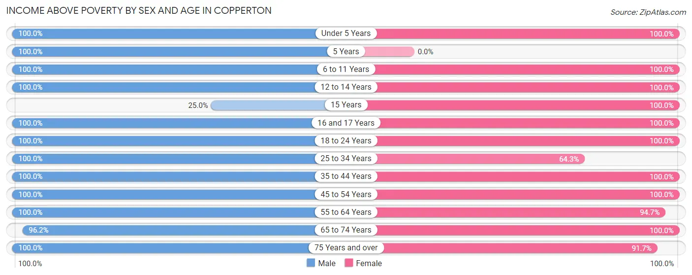 Income Above Poverty by Sex and Age in Copperton
