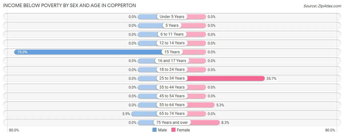 Income Below Poverty by Sex and Age in Copperton