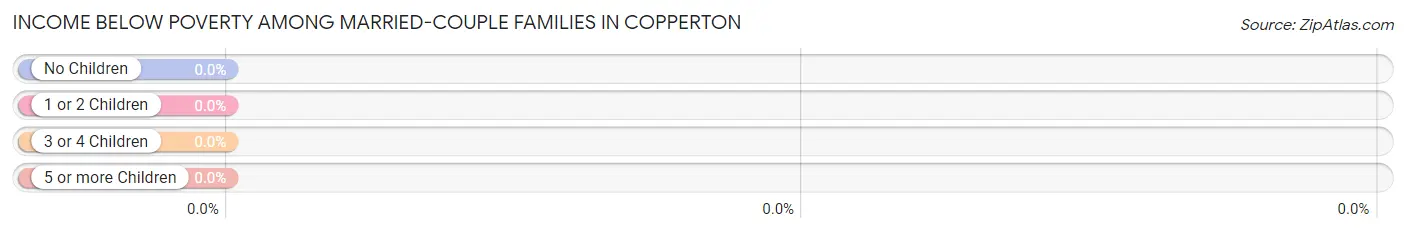 Income Below Poverty Among Married-Couple Families in Copperton